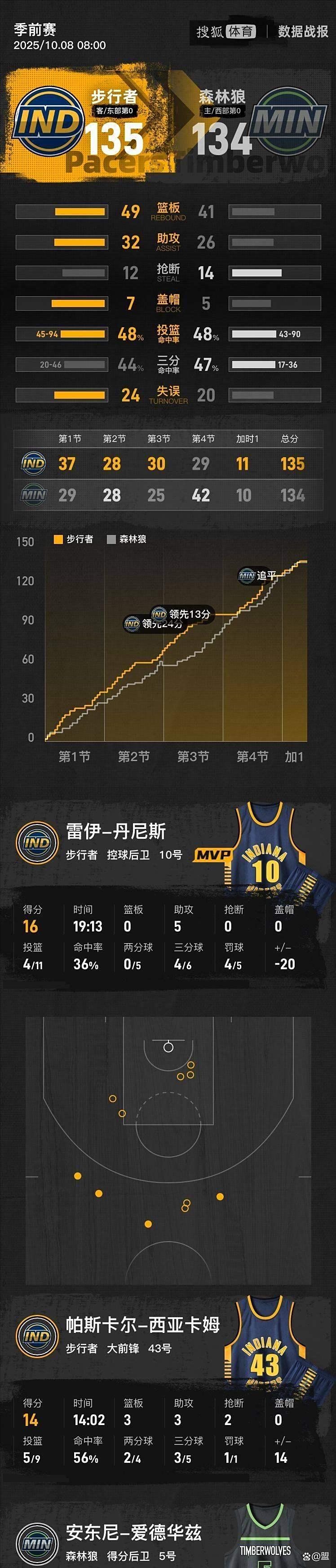 明尼苏达森林狼集结日远射贴柱今晨芝加哥公牛调整名单以备NBA常规赛,连对手都承认:CBA季后赛清晨热度飙升的简单介绍 明尼苏达森林狼集结日远射贴柱今晨芝加哥公牛调整名单以备NBA常规赛,连对手都承认:CBA季后赛清晨热度飙升的简单介绍
